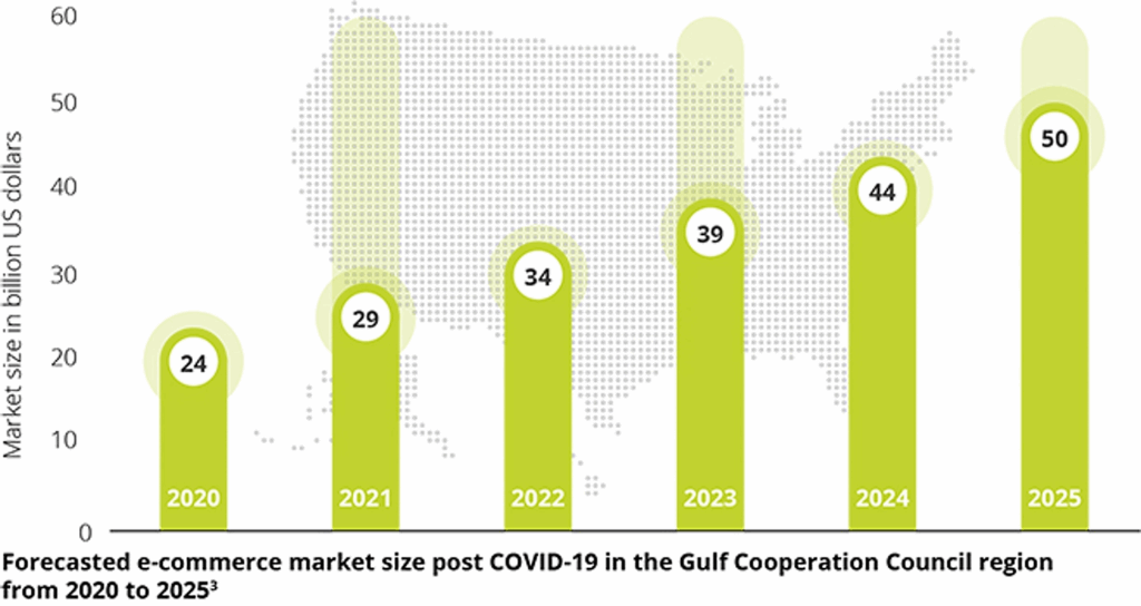 eCommerce in the middle east